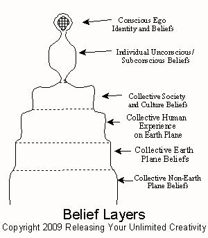 Beleif layers