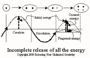 Incomplete release of energy