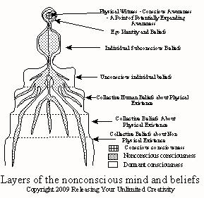 Layers of the nonconscious mind and beliefs