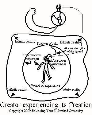 Seventh observation - Creator experiencing its Creation